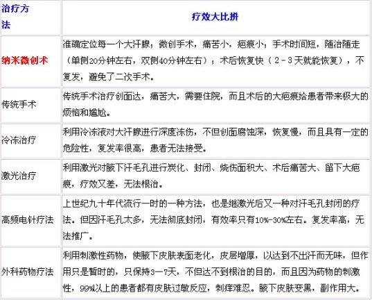 青岛治疗腋臭的费用是多少 